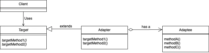 인스턴스(객체)에 의한 Adapter 패턴 다이어그램