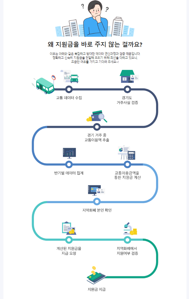 경기도 청소년 교통비 지원 신청 방법 및 지급일