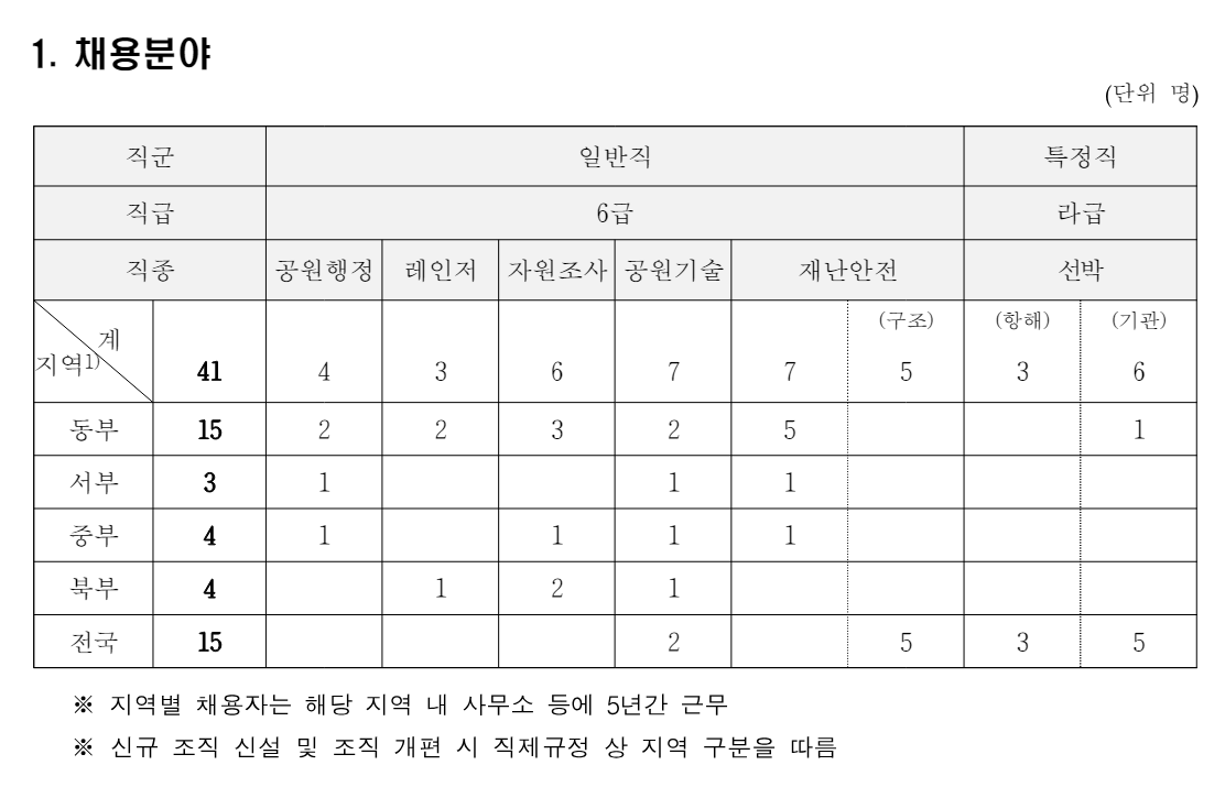 국립공원공단 정규직 직원 41명 채용