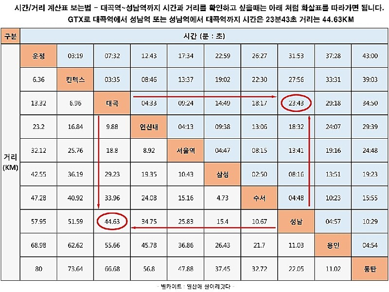 GTX A 구간별 소요시간