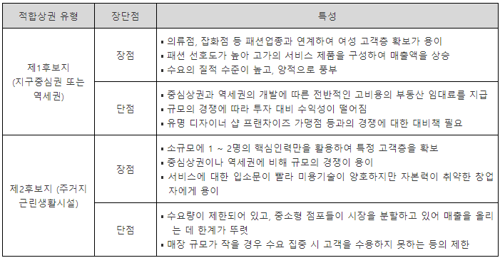 미용실에 적합한 상권 유형