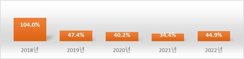 디에스단석 차입금 의존도