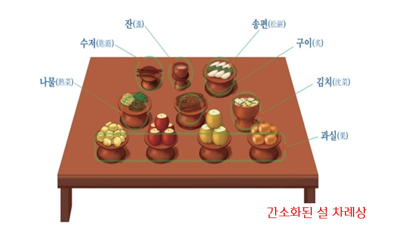 간소화된 설날 차례상