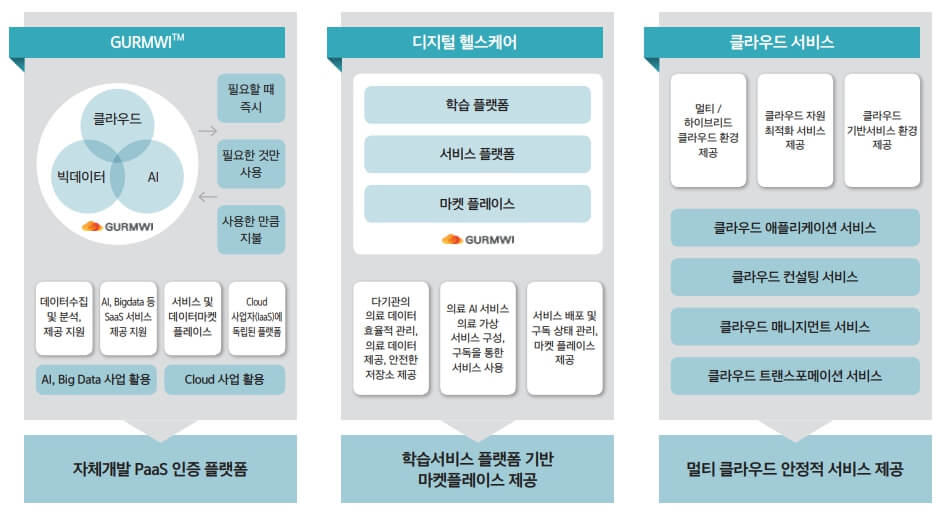 클라우드 위 - 디지털 플랫폼