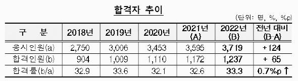 공인회계사 시험 합격률 추이 (2018년 ~ 2022년)
