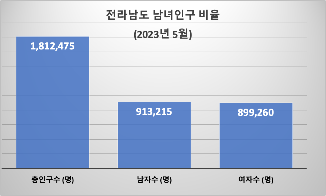 전라남도 남녀인구수 그래프