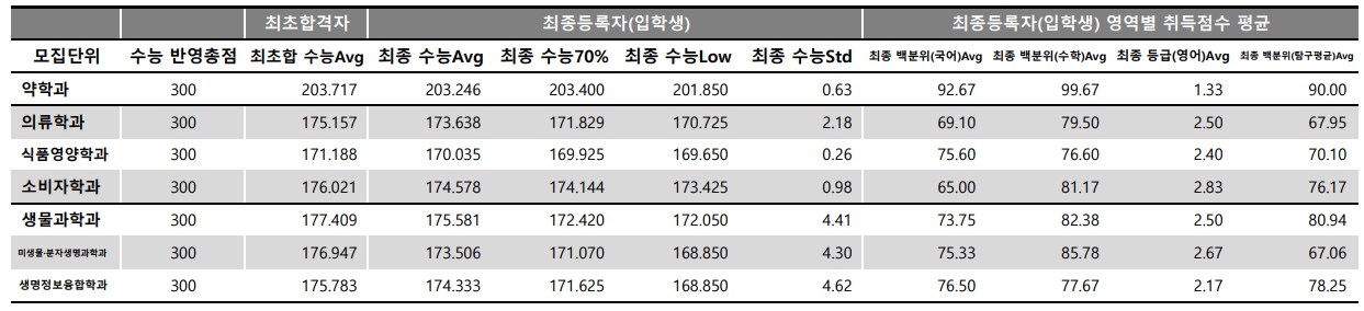 충남대 수시/정시등급 [2024학년도 결과]