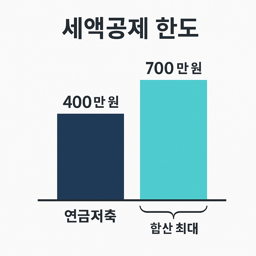 세액한도