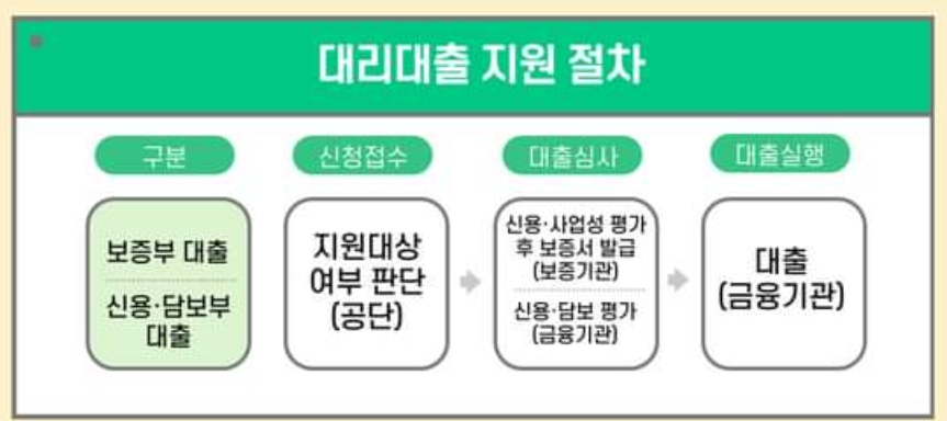 대리대출 절차
