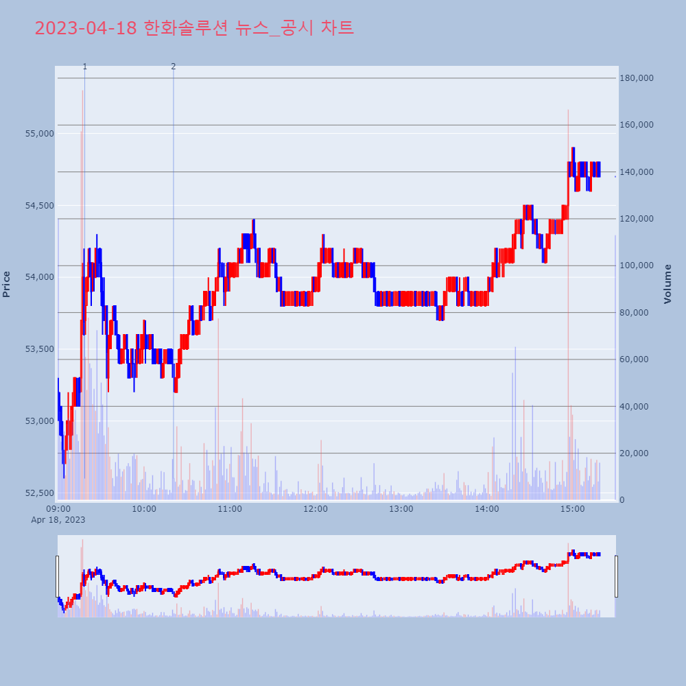 한화솔루션_뉴스공시차트