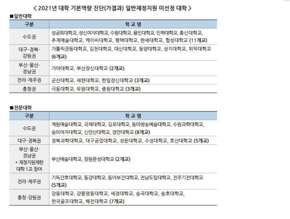  대학 기본역량진단 결과 인하대·성신여대·성공회대·군산대등 정부지원 대상 탈락