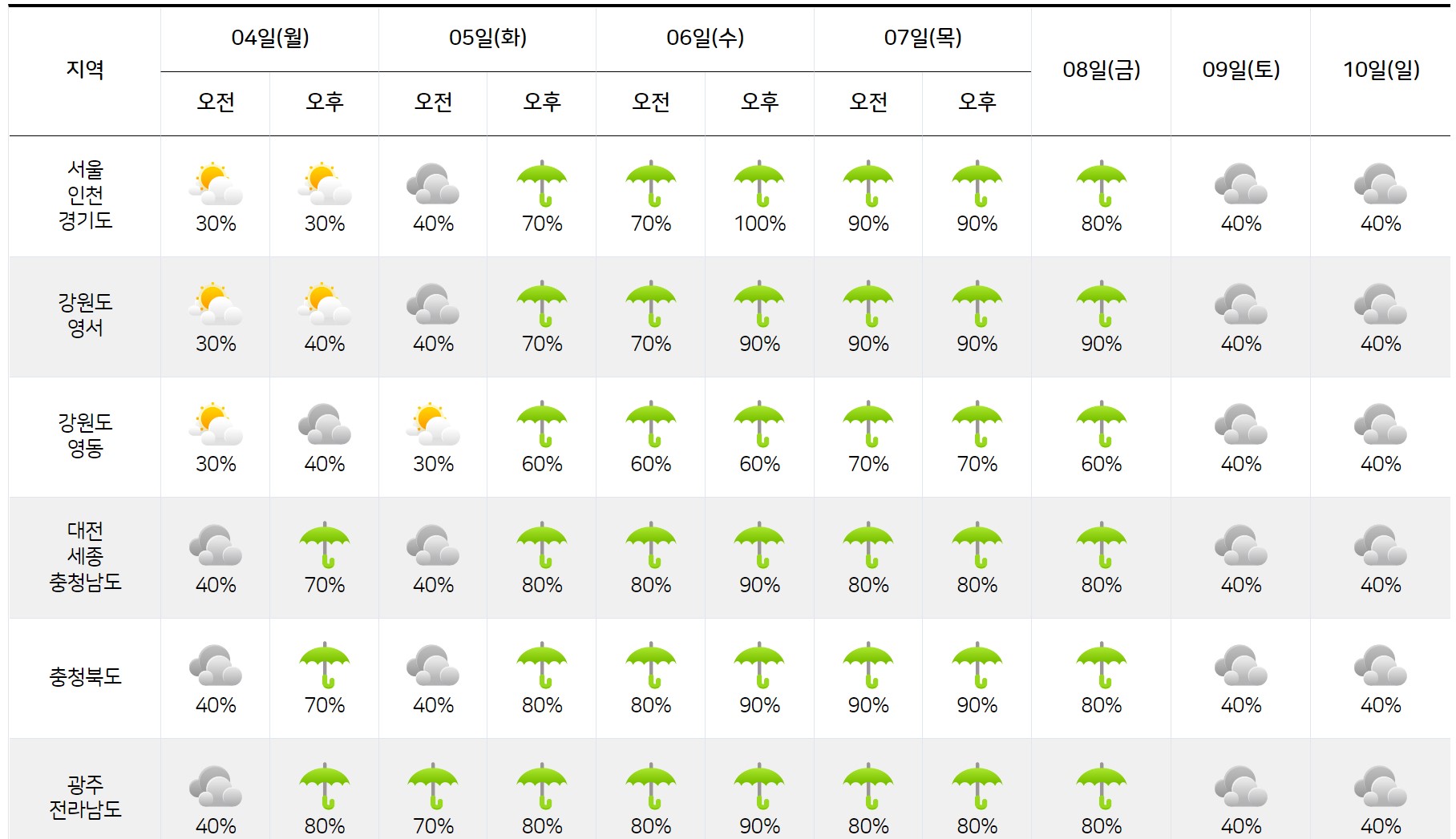 2022년 7월 4일~7월 10일 전국 다음주 장마 예보 비 날씨 예보 일기예보3