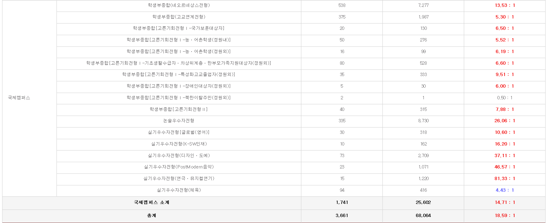 경희대 국제(수원)캠퍼스 수시 경쟁률 등급, 정시등급 알아보기 경희대 국제(수원)캠퍼스 수시 경쟁률 등급, 정시등급 알아보기