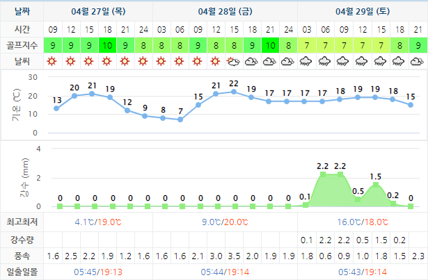 파인힐스CC 골프장 날씨