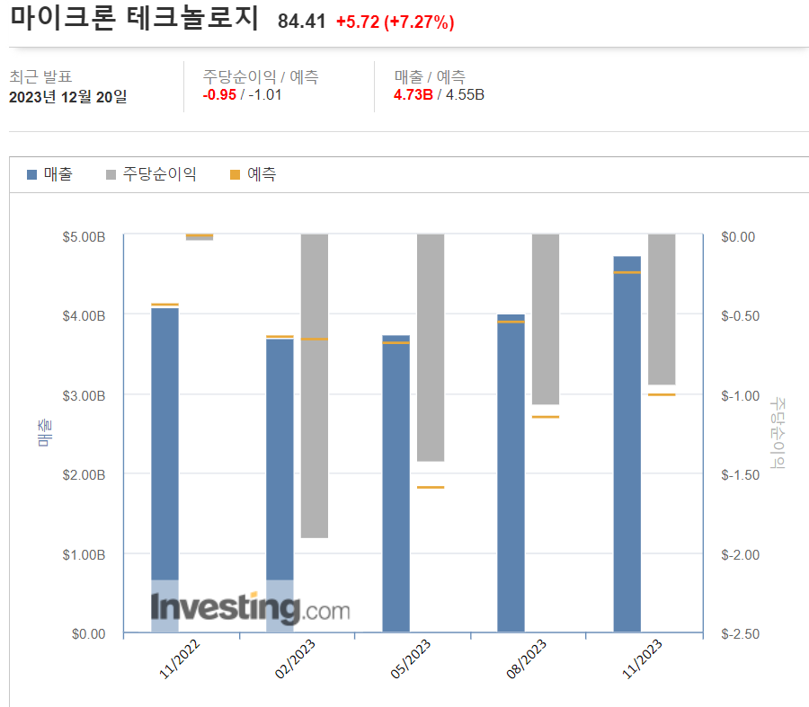 마이크론테크놀로지2023.4분기실적발표