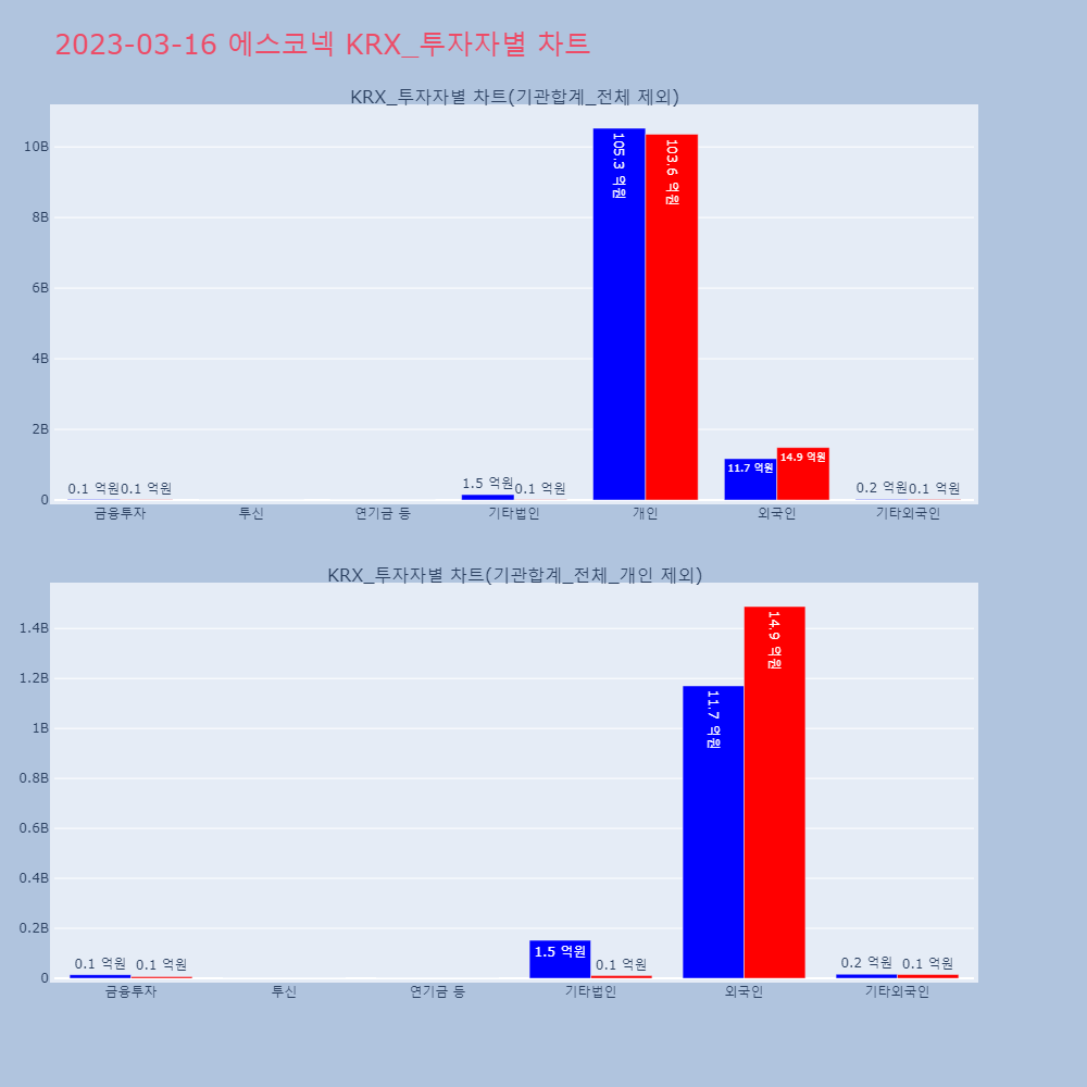 에스코넥_KRX_투자자별_차트