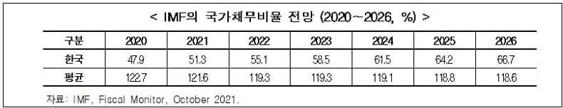 한국 국가채무 증가 속도&#44; OECD의 2배 가까워 [한국경제연구원