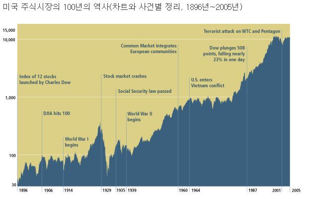 Dow New York 주식 시장 특성 Apple, Tesla, Amazon 33