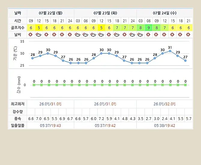 해남 파인비치 CC 골프장 날씨 0722