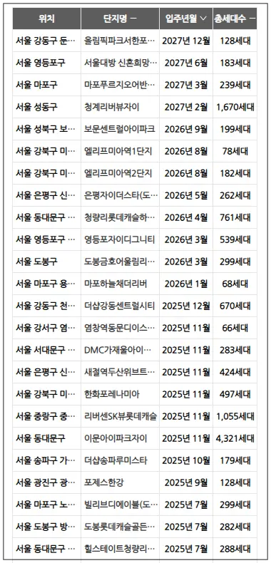 아실-25년-27년-26년-서울아파트-공급물량