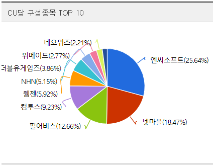 kodex 게임산업 엔씨소프트와 넷마블을 한번에 1