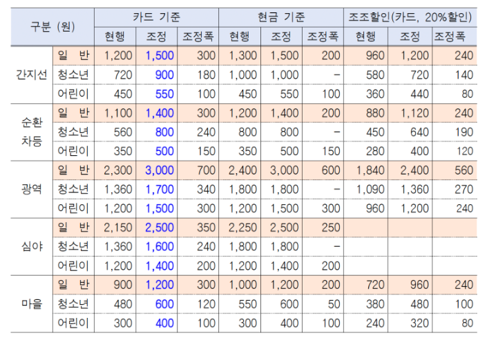 서울시_대중교통_요금_인상표_상세