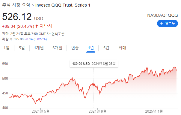 QQQ(나스닥100)