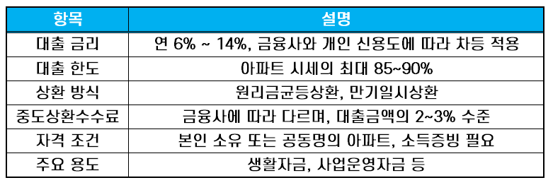 아파트후순위담보대출이란