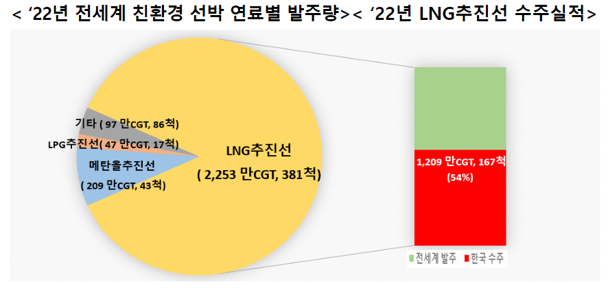 2022년-전세계-친환경-선박-발주량