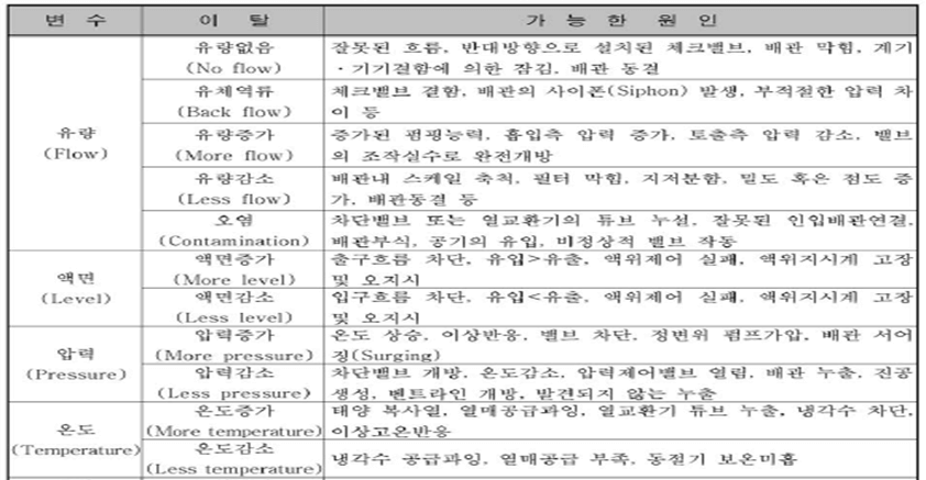 공정-이탈에-대한-가능한-원인-예