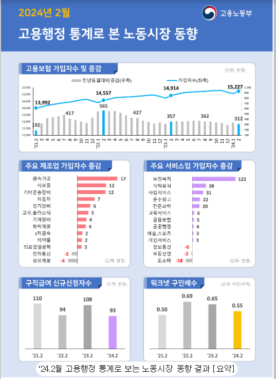  2024년 2월 고용행정 통계로 본 노동시장 동향