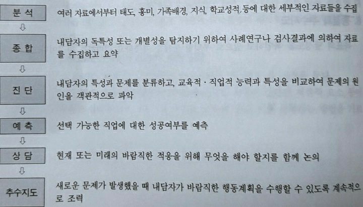 윌리엄슨이 제시한 상담과정