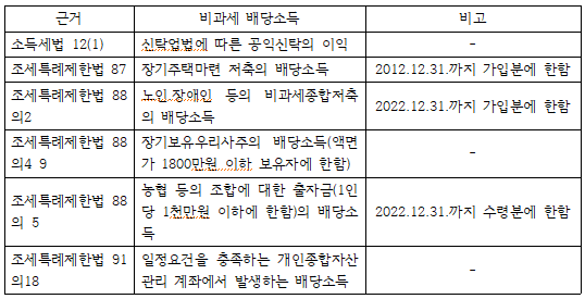  비과세 배당소득