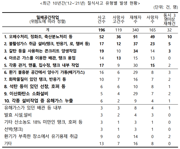 사고현황