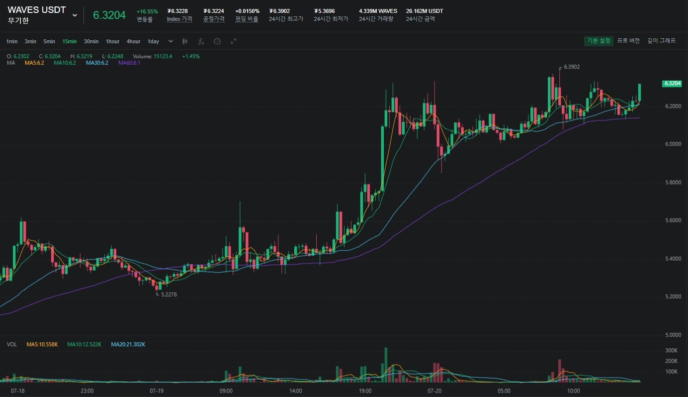  WAVE 코인 전망 웨이브 코인 전망 웨이브 코인 상승 시작? WAVE 코인 상승