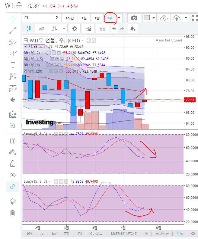 원유 주봉 : 볼린저 하-스토캐스틱 상승반전 - 중기 상승 예상