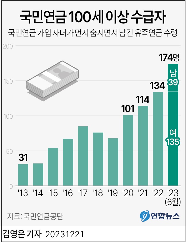 국민연금 100세 이상 수급자&#44;174명...자식들 유족연금 ㅣ 아빠 육아휴직자 수 가파른 증가세...왜