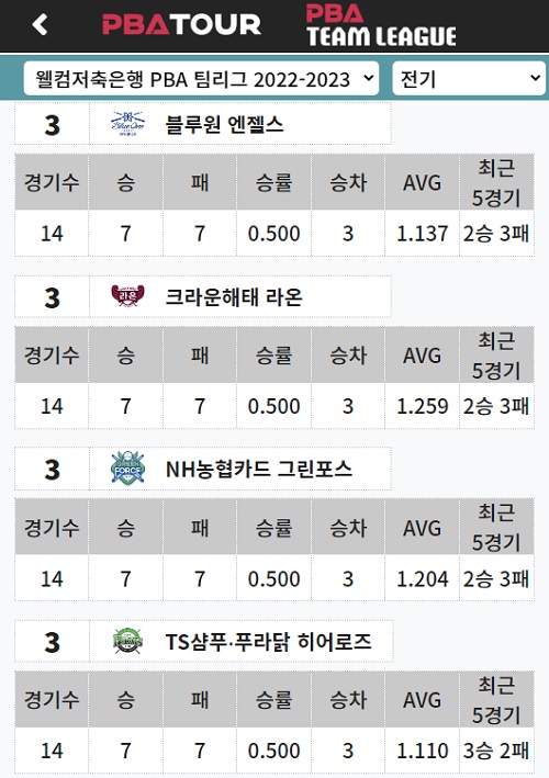 PBA팀리그 2라운드 경기결과 순위 공동 3위