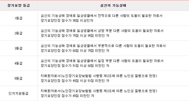 국민건강보험공단-노인-장기요양인정-등급판정-기준