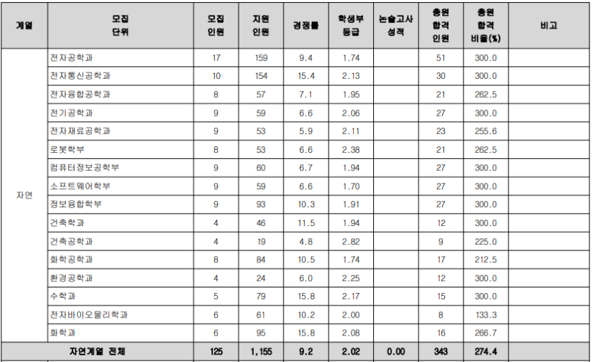 광운대 수시등급: 학생부교과 - 1