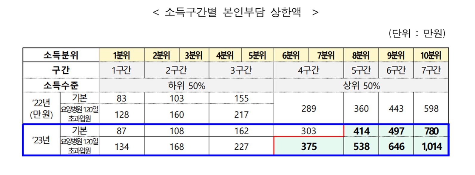 본인부담 상한액 기준 사진