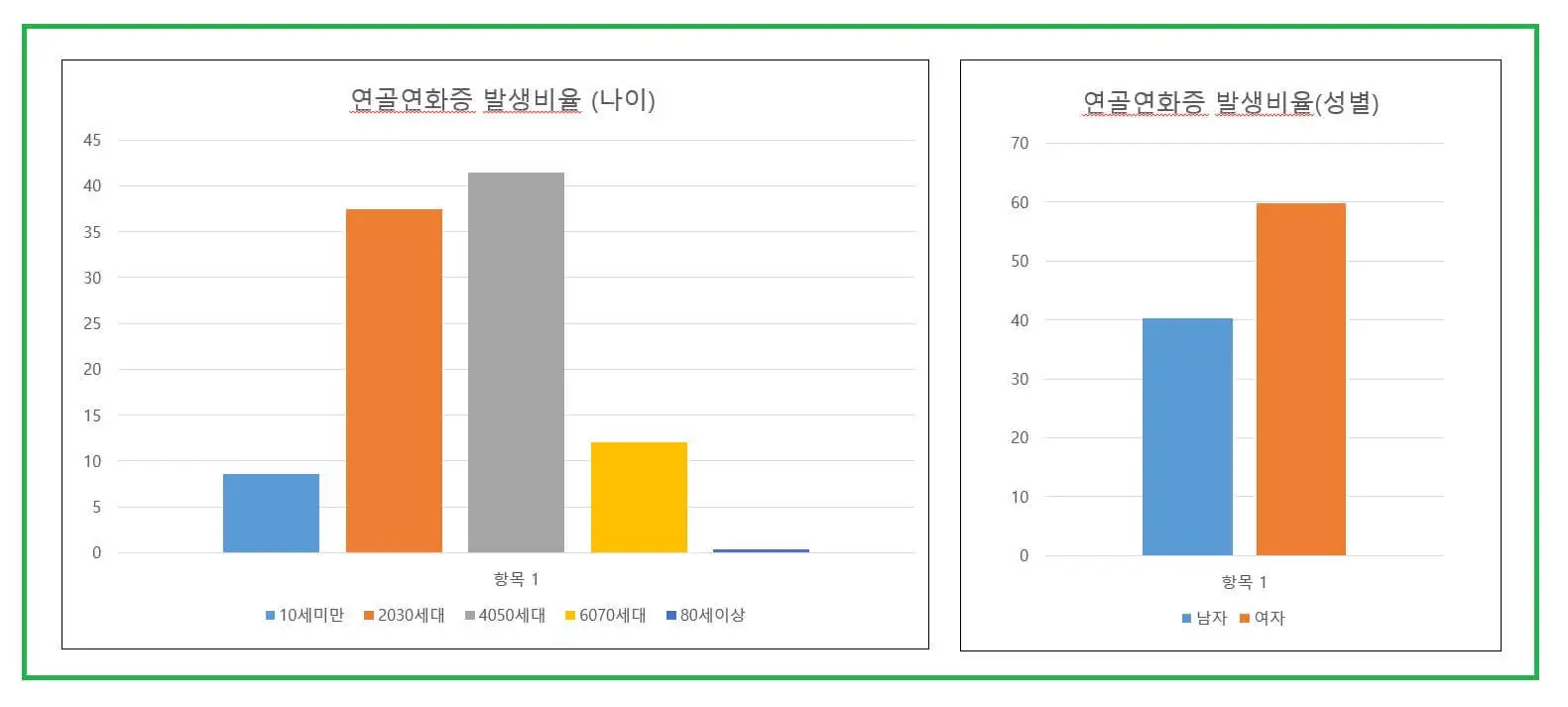 연골연화증 발생비율