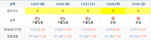 해남 파인비치 CC 골프장 날씨 1222