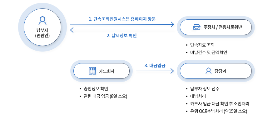 신용카드 결제