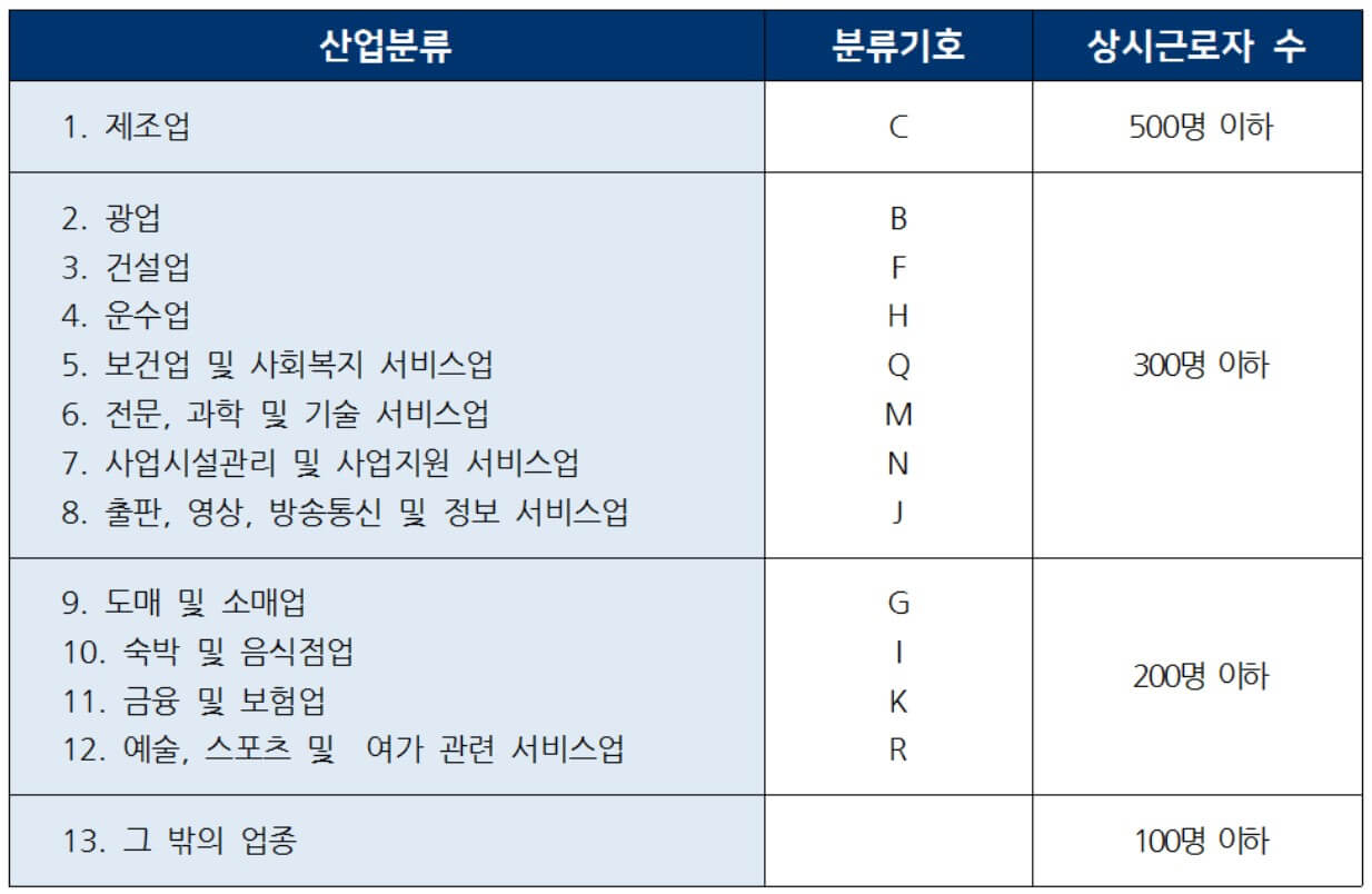 우선지원 대상기업 기준표