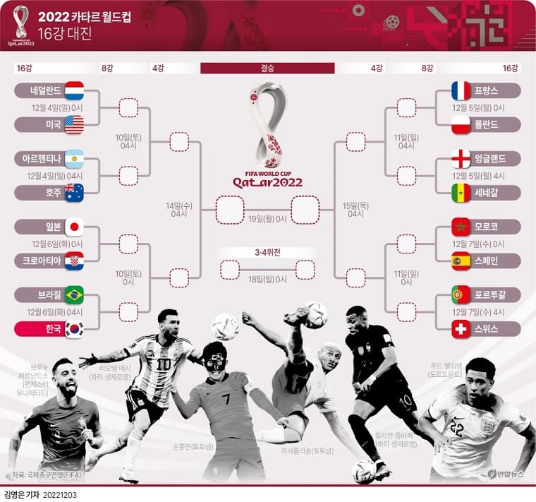[2022 Qatar World cup] 카타르 월드컵 조 경기완료...한국&#44; 기적의 16강 진출