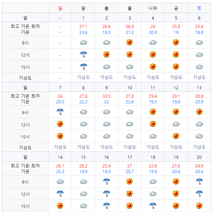 2022년 8월 삿포로 날씨