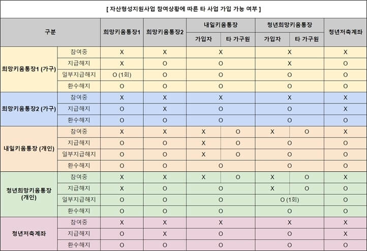 통장별-가입상황에-따른-중복참여-가능여부-(표)