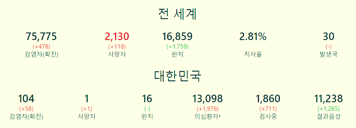  신종코로나바이러스, 코로나19의 지역감염 확산(대구,청도,상주,광주, 제주)