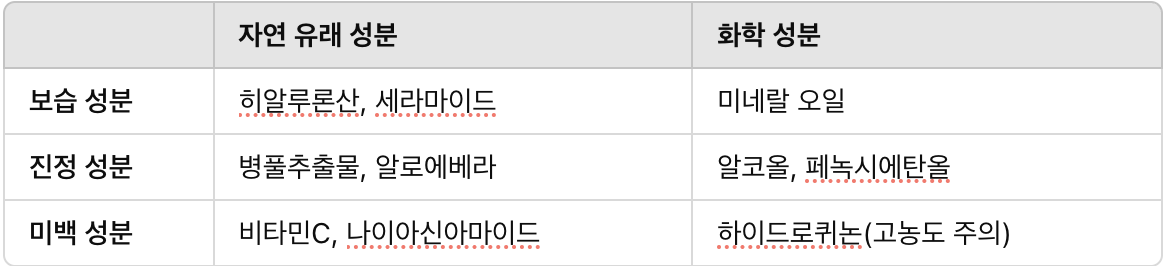 자연 유래 성분 vs. 화학 성분 비교